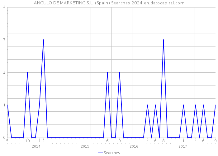 ANGULO DE MARKETING S.L. (Spain) Searches 2024 