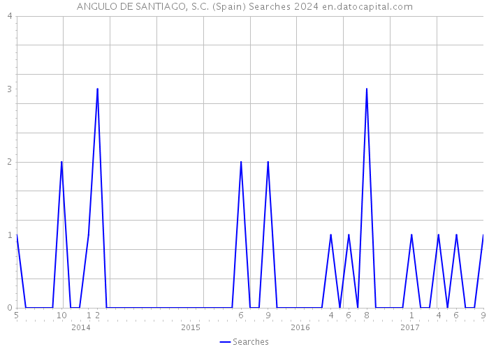 ANGULO DE SANTIAGO, S.C. (Spain) Searches 2024 