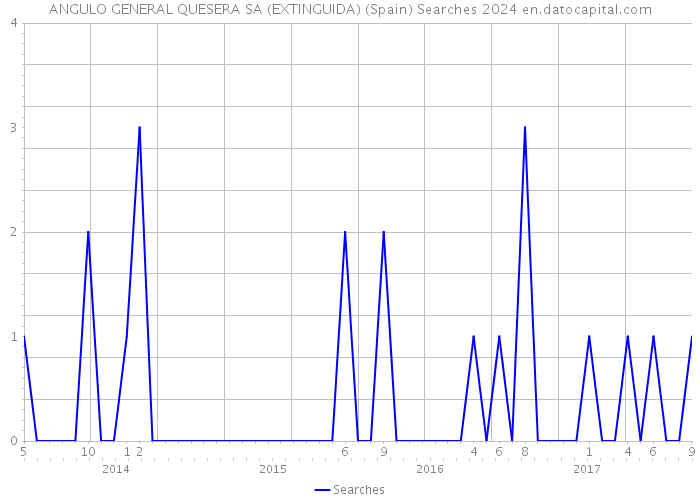 ANGULO GENERAL QUESERA SA (EXTINGUIDA) (Spain) Searches 2024 