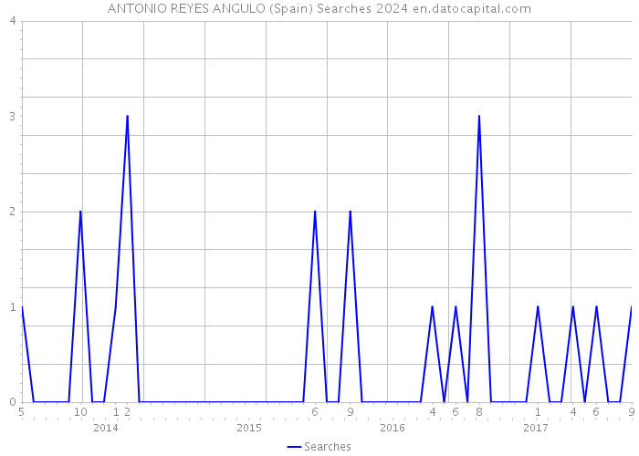 ANTONIO REYES ANGULO (Spain) Searches 2024 