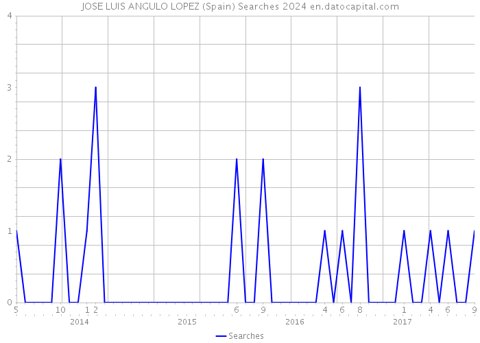 JOSE LUIS ANGULO LOPEZ (Spain) Searches 2024 
