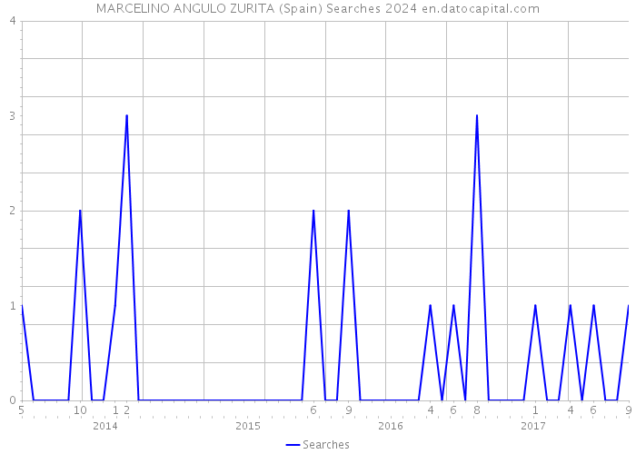 MARCELINO ANGULO ZURITA (Spain) Searches 2024 