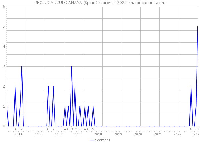 REGINO ANGULO ANAYA (Spain) Searches 2024 