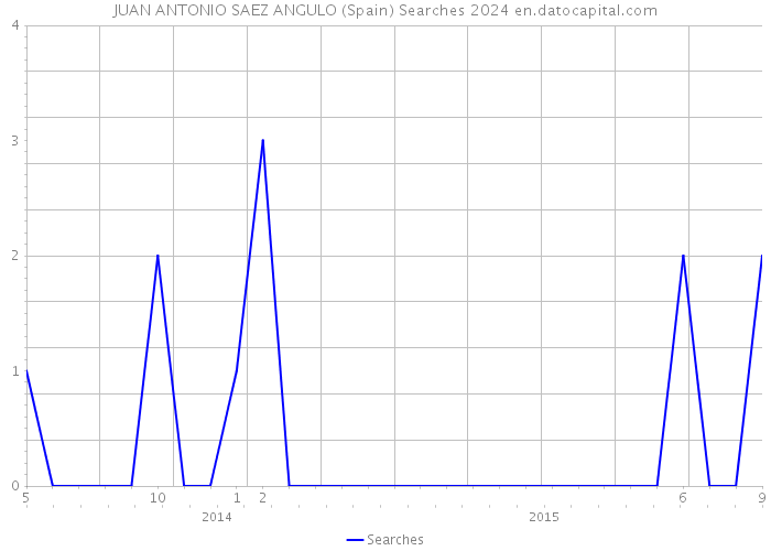 JUAN ANTONIO SAEZ ANGULO (Spain) Searches 2024 