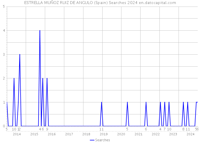 ESTRELLA MUÑOZ RUIZ DE ANGULO (Spain) Searches 2024 