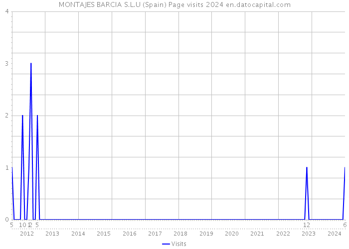 MONTAJES BARCIA S.L.U (Spain) Page visits 2024 