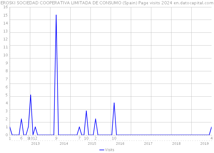 EROSKI SOCIEDAD COOPERATIVA LIMITADA DE CONSUMO (Spain) Page visits 2024 