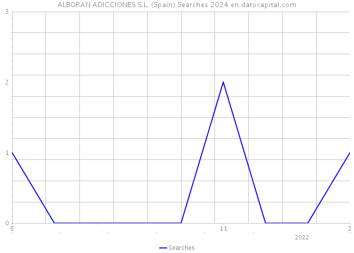 ALBORAN ADICCIONES S.L. (Spain) Searches 2024 