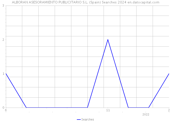 ALBORAN ASESORAMIENTO PUBLICITARIO S.L. (Spain) Searches 2024 