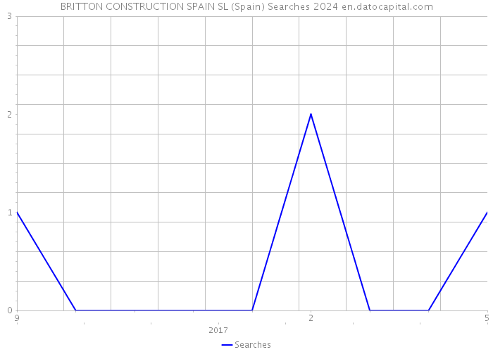 BRITTON CONSTRUCTION SPAIN SL (Spain) Searches 2024 