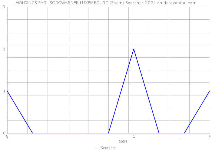 HOLDINGS SARL BORGWARNER LUXEMBOURG (Spain) Searches 2024 