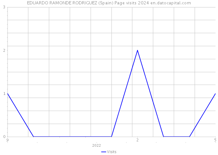 EDUARDO RAMONDE RODRIGUEZ (Spain) Page visits 2024 