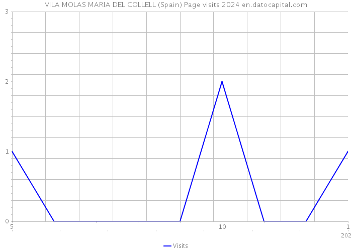VILA MOLAS MARIA DEL COLLELL (Spain) Page visits 2024 