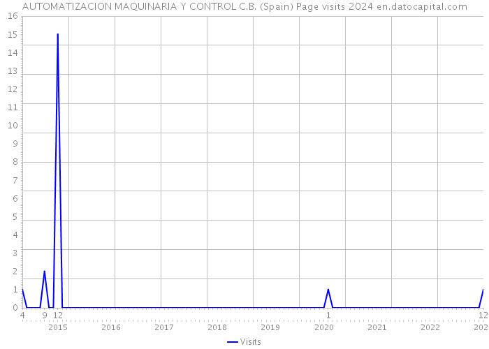 AUTOMATIZACION MAQUINARIA Y CONTROL C.B. (Spain) Page visits 2024 