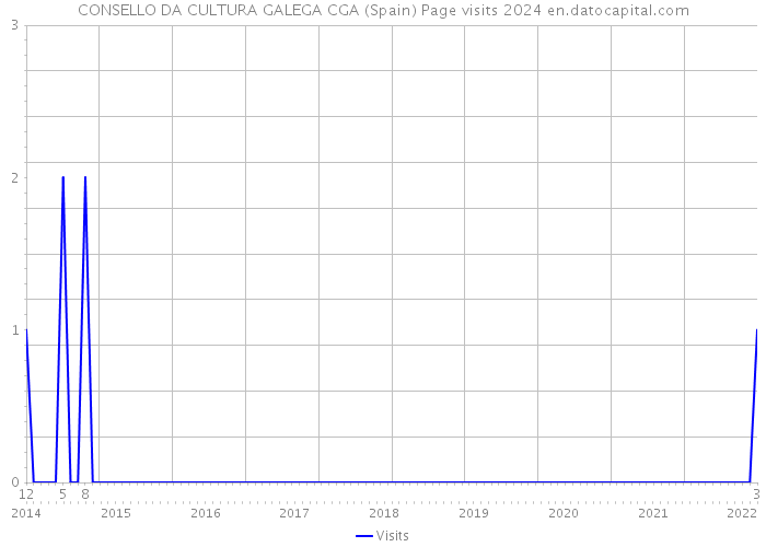 CONSELLO DA CULTURA GALEGA CGA (Spain) Page visits 2024 