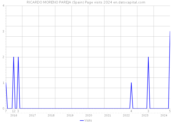 RICARDO MORENO PAREJA (Spain) Page visits 2024 