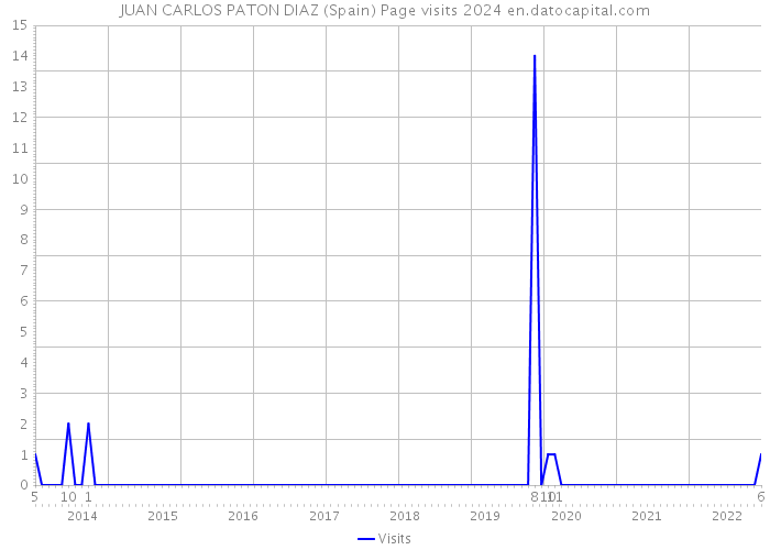 JUAN CARLOS PATON DIAZ (Spain) Page visits 2024 