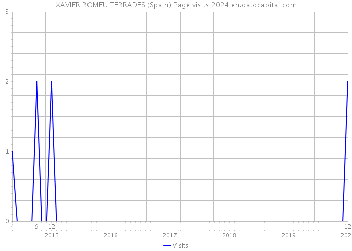 XAVIER ROMEU TERRADES (Spain) Page visits 2024 