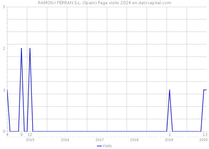 RAMON I FERRAN S.L. (Spain) Page visits 2024 