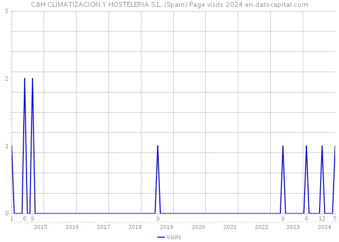 C&H CLIMATIZACION Y HOSTELERIA S.L. (Spain) Page visits 2024 