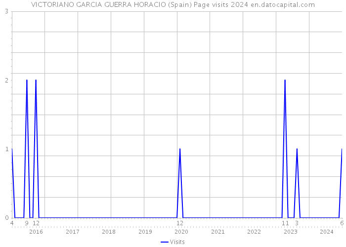 VICTORIANO GARCIA GUERRA HORACIO (Spain) Page visits 2024 