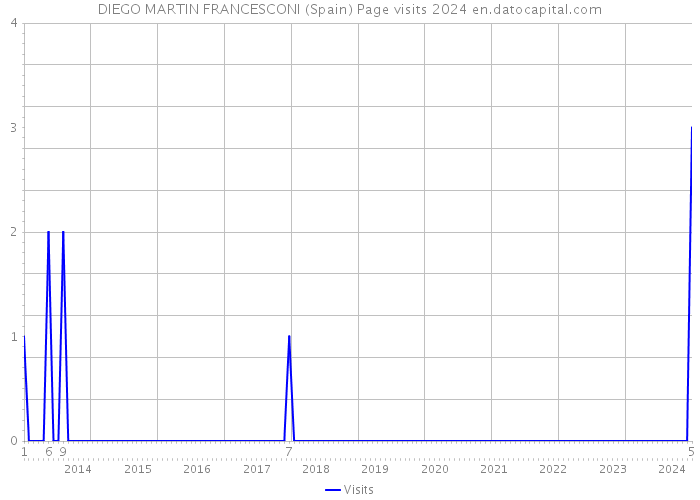 DIEGO MARTIN FRANCESCONI (Spain) Page visits 2024 