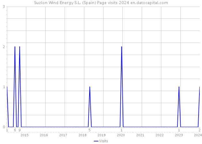 Suzlon Wind Energy S.L. (Spain) Page visits 2024 