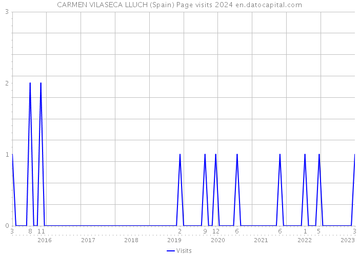 CARMEN VILASECA LLUCH (Spain) Page visits 2024 