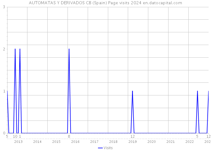 AUTOMATAS Y DERIVADOS CB (Spain) Page visits 2024 