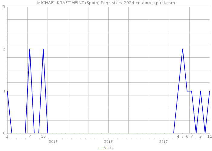 MICHAEL KRAFT HEINZ (Spain) Page visits 2024 
