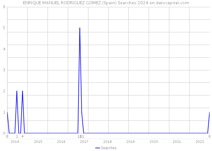 ENRIQUE MANUEL RODRIGUEZ GOMEZ (Spain) Searches 2024 