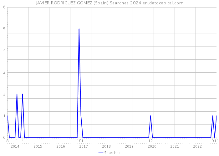 JAVIER RODRIGUEZ GOMEZ (Spain) Searches 2024 
