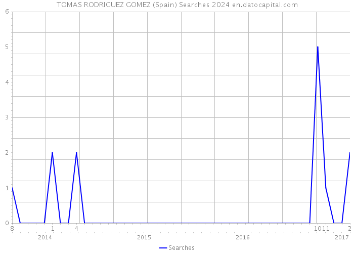 TOMAS RODRIGUEZ GOMEZ (Spain) Searches 2024 