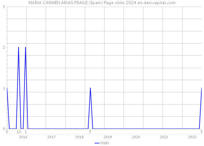 MARIA CARMEN ARIAS FRAILE (Spain) Page visits 2024 