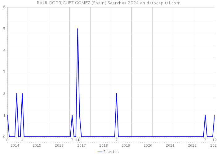RAUL RODRIGUEZ GOMEZ (Spain) Searches 2024 