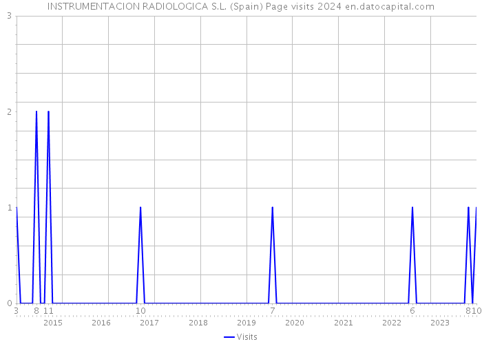 INSTRUMENTACION RADIOLOGICA S.L. (Spain) Page visits 2024 