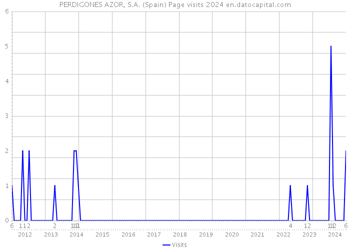 PERDIGONES AZOR, S.A. (Spain) Page visits 2024 