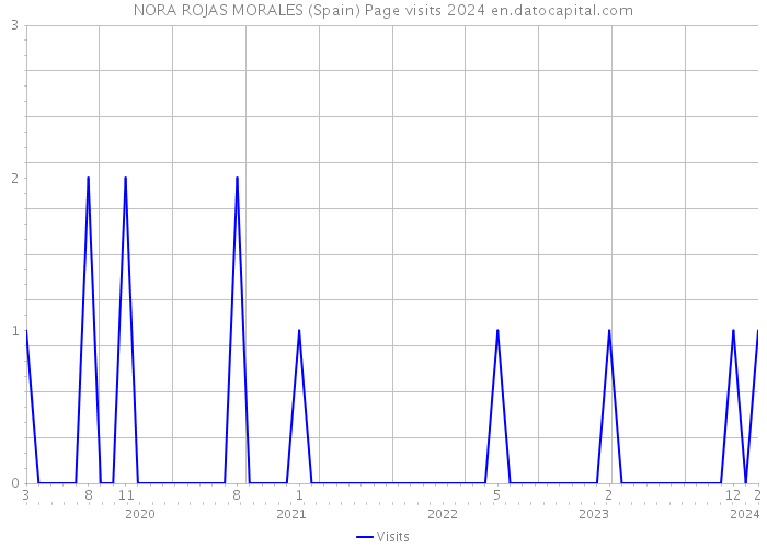 NORA ROJAS MORALES (Spain) Page visits 2024 