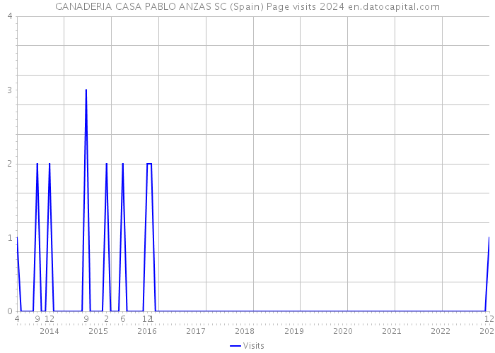 GANADERIA CASA PABLO ANZAS SC (Spain) Page visits 2024 