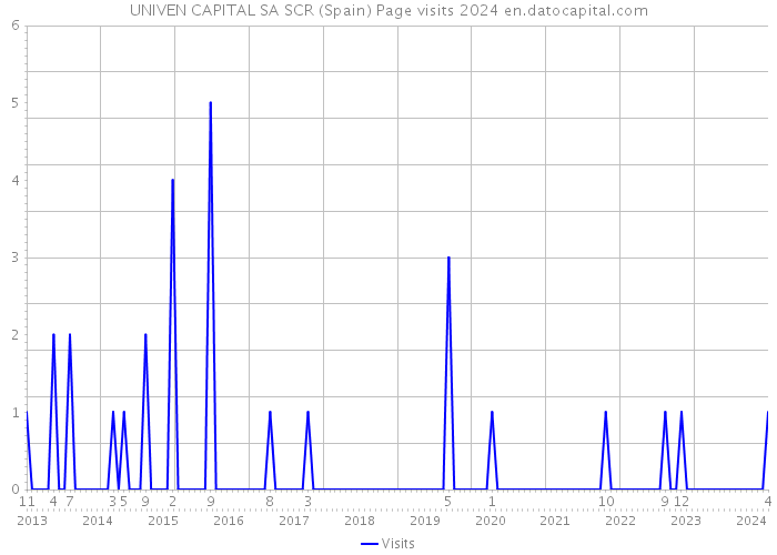 UNIVEN CAPITAL SA SCR (Spain) Page visits 2024 