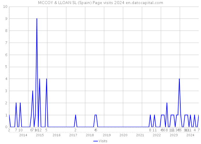 MCCOY & LLOAN SL (Spain) Page visits 2024 