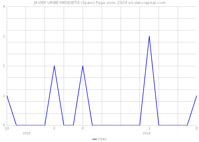JAVIER URIBE MENDIETA (Spain) Page visits 2024 