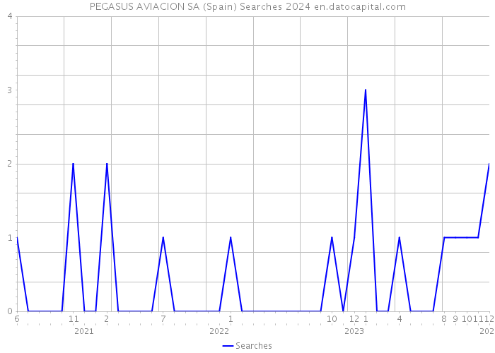 PEGASUS AVIACION SA (Spain) Searches 2024 