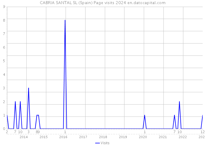 CABRIA SANTAL SL (Spain) Page visits 2024 