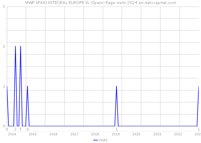 MWP SPAIN INTEGRAL EUROPE SL (Spain) Page visits 2024 