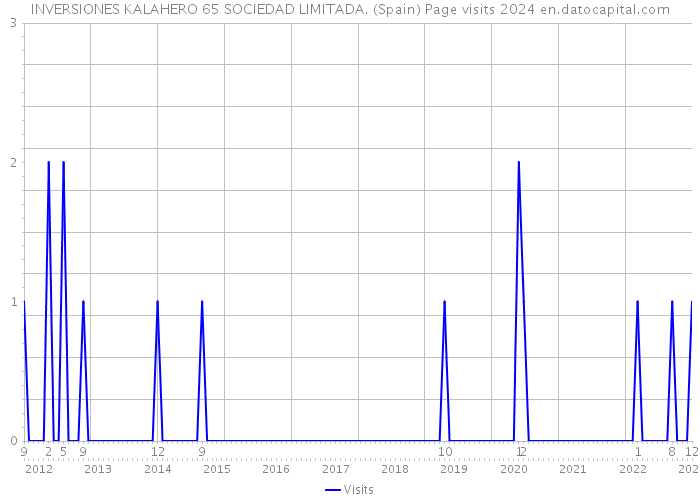 INVERSIONES KALAHERO 65 SOCIEDAD LIMITADA. (Spain) Page visits 2024 
