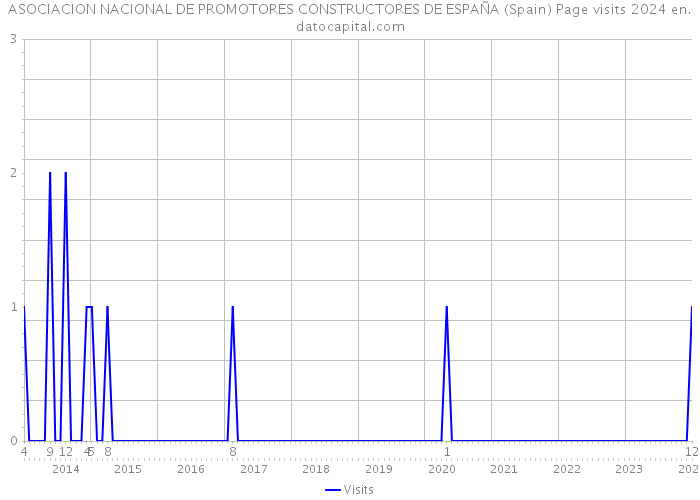 ASOCIACION NACIONAL DE PROMOTORES CONSTRUCTORES DE ESPAÑA (Spain) Page visits 2024 