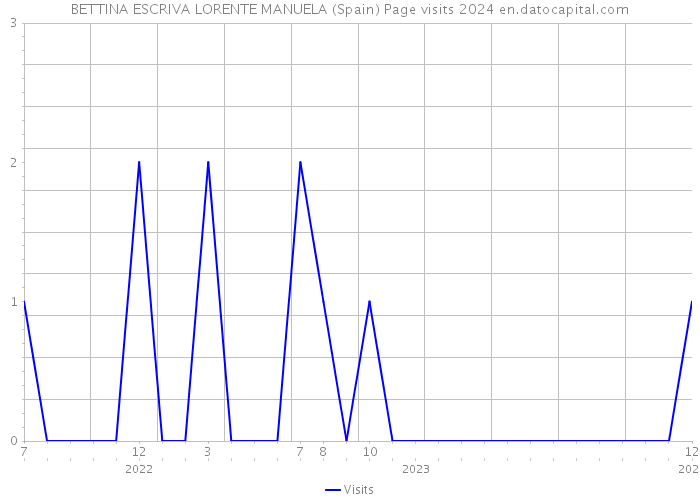 BETTINA ESCRIVA LORENTE MANUELA (Spain) Page visits 2024 