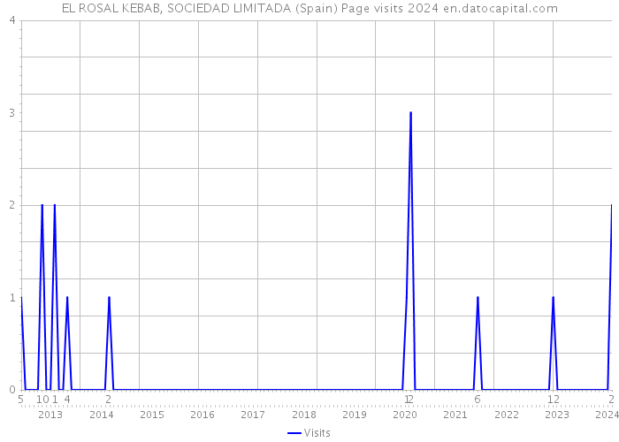 EL ROSAL KEBAB, SOCIEDAD LIMITADA (Spain) Page visits 2024 