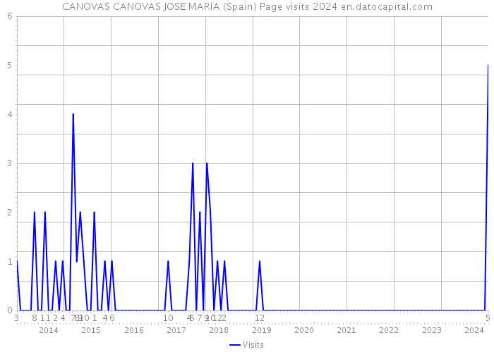 CANOVAS CANOVAS JOSE MARIA (Spain) Page visits 2024 